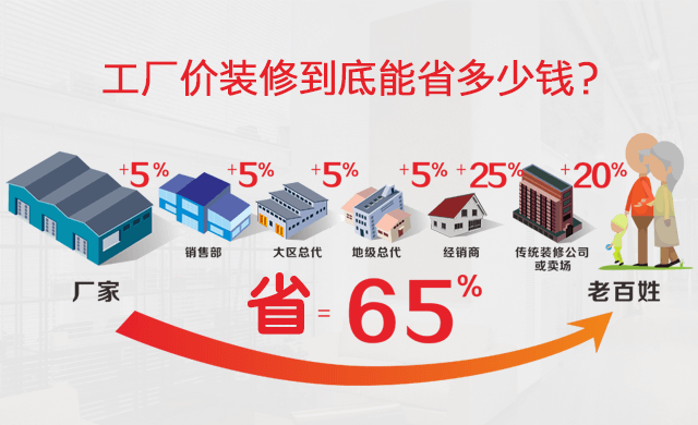 新房裝修怕什么？套路！蕪湖金鑰匙家裝教你如何甄別！